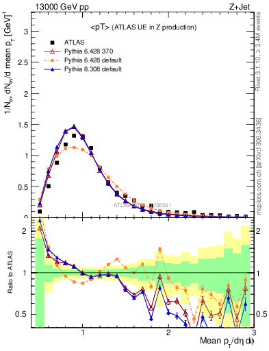 Plot of avgpt in 13000 GeV pp collisions