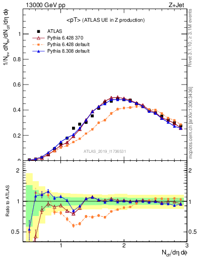 Plot of avgpt in 13000 GeV pp collisions