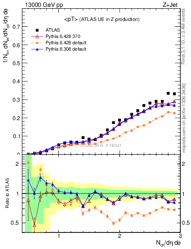 Plot of avgpt in 13000 GeV pp collisions