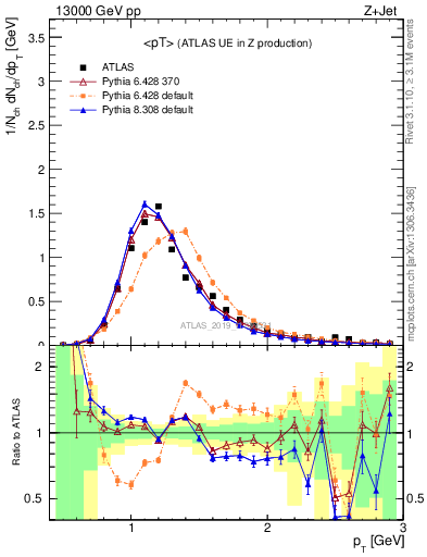 Plot of avgpt in 13000 GeV pp collisions