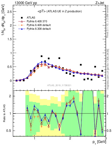 Plot of avgpt in 13000 GeV pp collisions