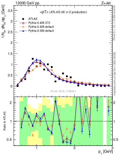 Plot of avgpt in 13000 GeV pp collisions