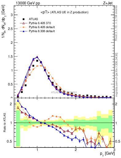 Plot of avgpt in 13000 GeV pp collisions