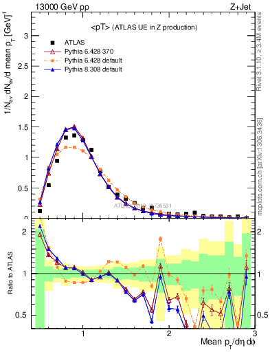 Plot of avgpt in 13000 GeV pp collisions