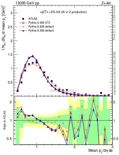 Plot of avgpt in 13000 GeV pp collisions