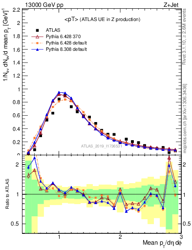 Plot of avgpt in 13000 GeV pp collisions