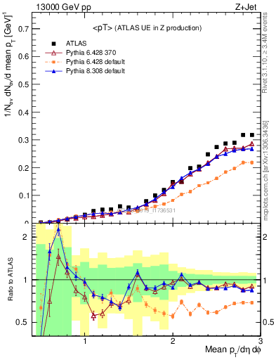 Plot of avgpt in 13000 GeV pp collisions