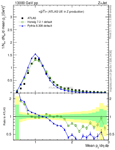 Plot of avgpt in 13000 GeV pp collisions