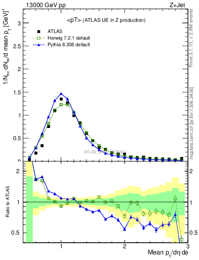 Plot of avgpt in 13000 GeV pp collisions