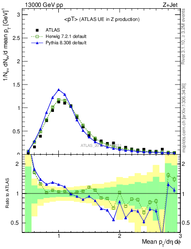 Plot of avgpt in 13000 GeV pp collisions