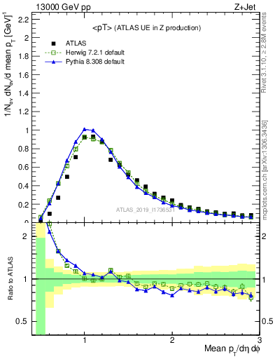 Plot of avgpt in 13000 GeV pp collisions