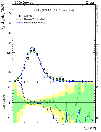 Plot of avgpt in 13000 GeV pp collisions