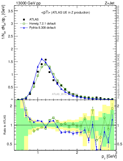 Plot of avgpt in 13000 GeV pp collisions