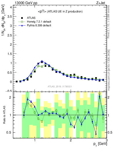 Plot of avgpt in 13000 GeV pp collisions