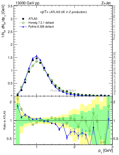 Plot of avgpt in 13000 GeV pp collisions