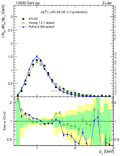 Plot of avgpt in 13000 GeV pp collisions