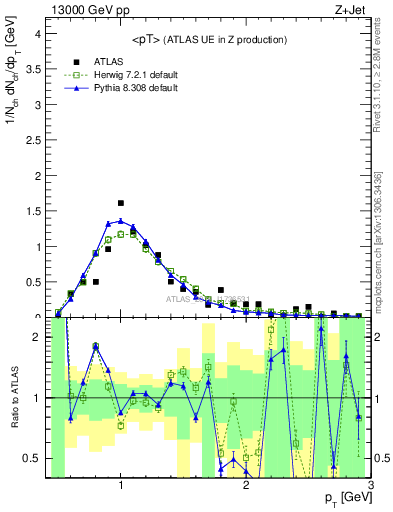 Plot of avgpt in 13000 GeV pp collisions