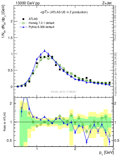 Plot of avgpt in 13000 GeV pp collisions