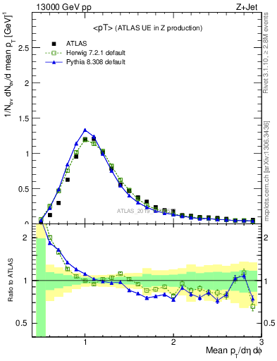 Plot of avgpt in 13000 GeV pp collisions