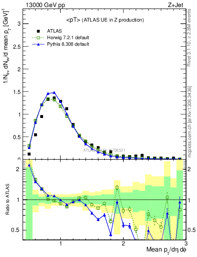 Plot of avgpt in 13000 GeV pp collisions