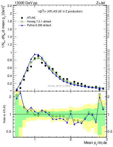 Plot of avgpt in 13000 GeV pp collisions