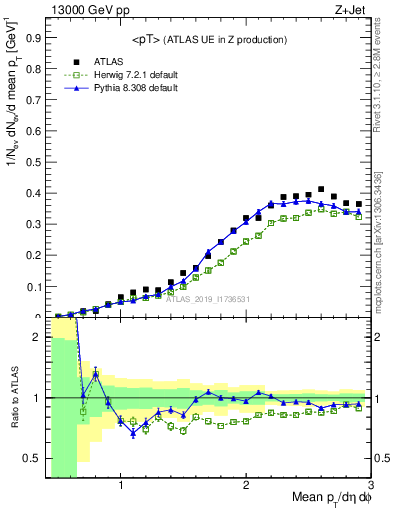 Plot of avgpt in 13000 GeV pp collisions