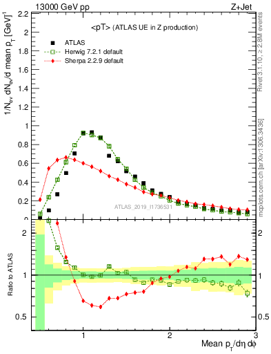 Plot of avgpt in 13000 GeV pp collisions