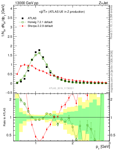 Plot of avgpt in 13000 GeV pp collisions