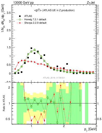 Plot of avgpt in 13000 GeV pp collisions