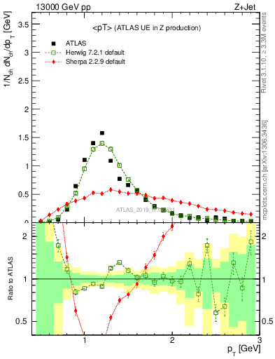 Plot of avgpt in 13000 GeV pp collisions