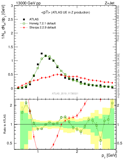 Plot of avgpt in 13000 GeV pp collisions