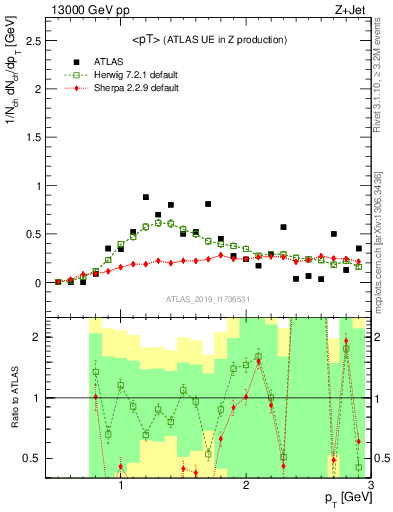 Plot of avgpt in 13000 GeV pp collisions