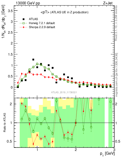 Plot of avgpt in 13000 GeV pp collisions