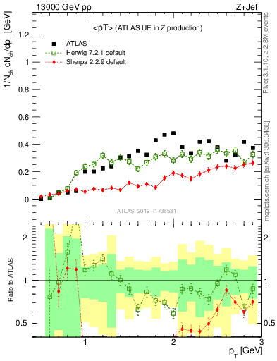 Plot of avgpt in 13000 GeV pp collisions