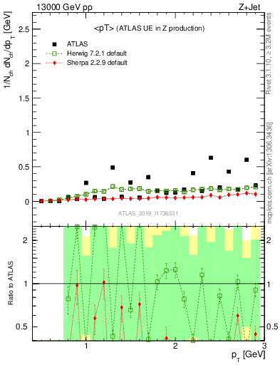 Plot of avgpt in 13000 GeV pp collisions