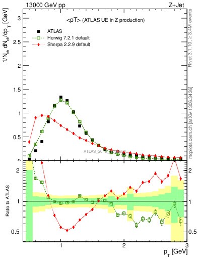 Plot of avgpt in 13000 GeV pp collisions