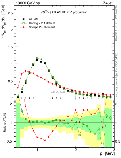 Plot of avgpt in 13000 GeV pp collisions