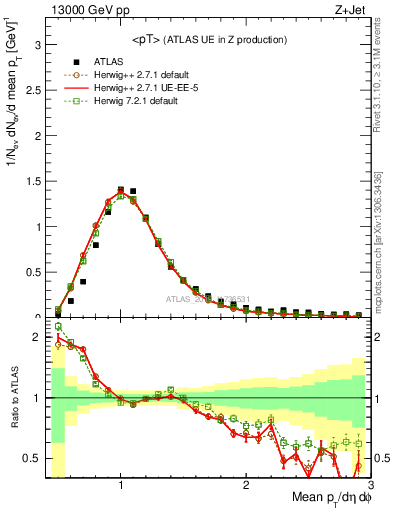 Plot of avgpt in 13000 GeV pp collisions