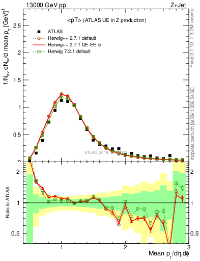 Plot of avgpt in 13000 GeV pp collisions