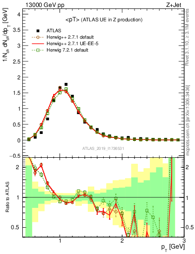 Plot of avgpt in 13000 GeV pp collisions