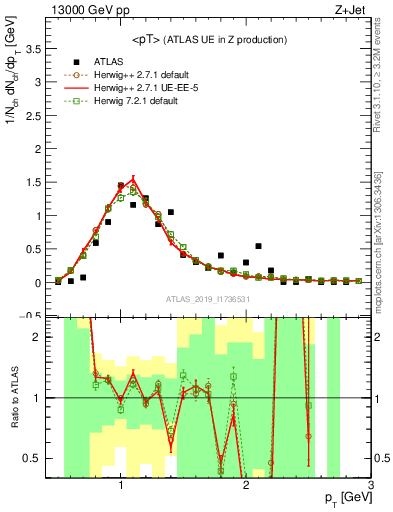 Plot of avgpt in 13000 GeV pp collisions