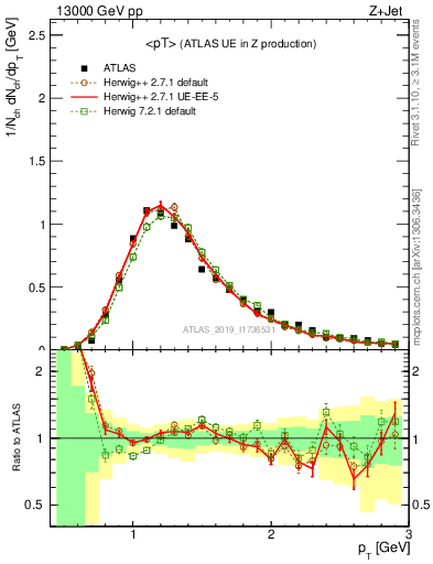 Plot of avgpt in 13000 GeV pp collisions