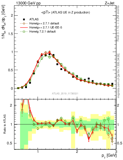 Plot of avgpt in 13000 GeV pp collisions