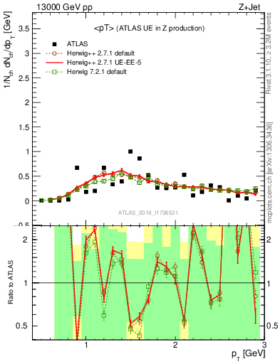 Plot of avgpt in 13000 GeV pp collisions