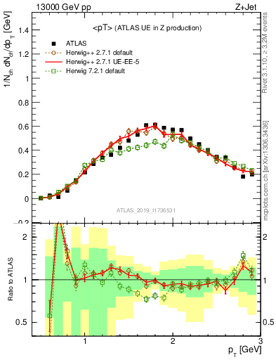 Plot of avgpt in 13000 GeV pp collisions