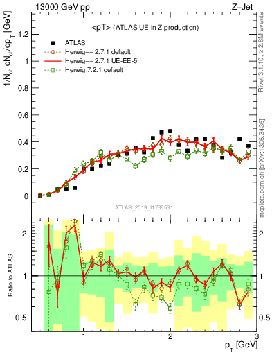 Plot of avgpt in 13000 GeV pp collisions