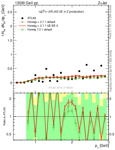 Plot of avgpt in 13000 GeV pp collisions