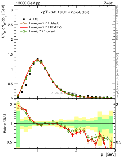 Plot of avgpt in 13000 GeV pp collisions