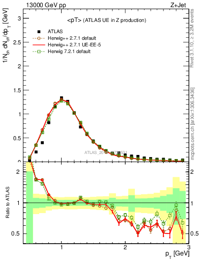 Plot of avgpt in 13000 GeV pp collisions