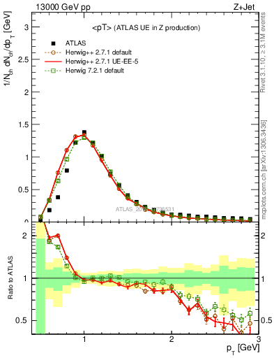 Plot of avgpt in 13000 GeV pp collisions